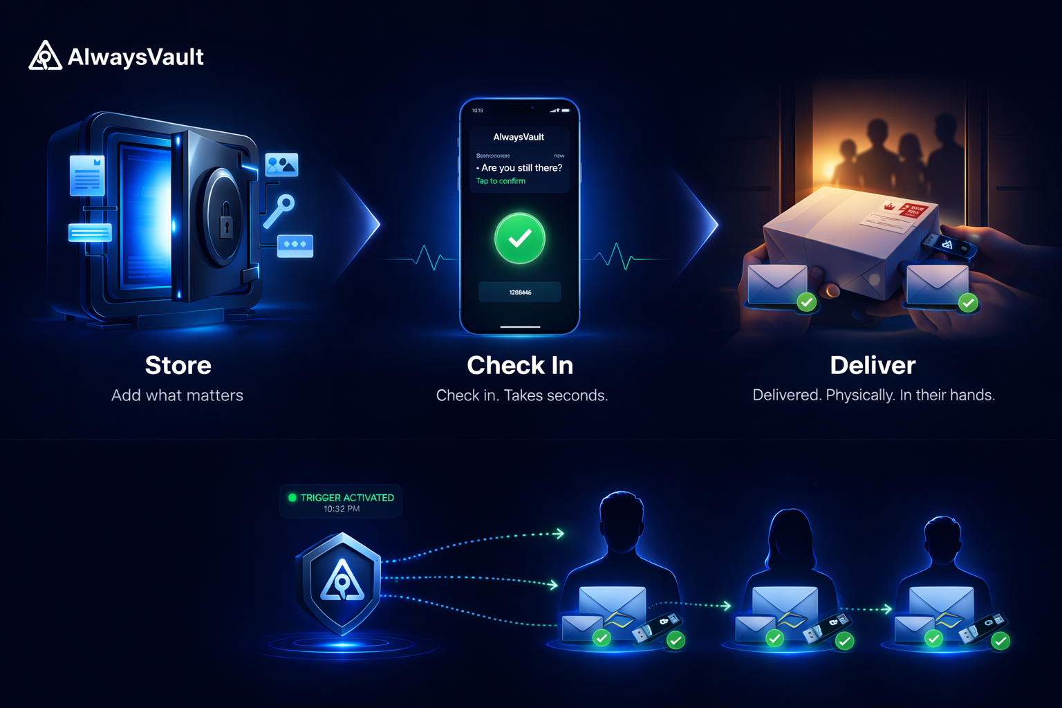 How AlwaysVault works — Store, Check In, Deliver